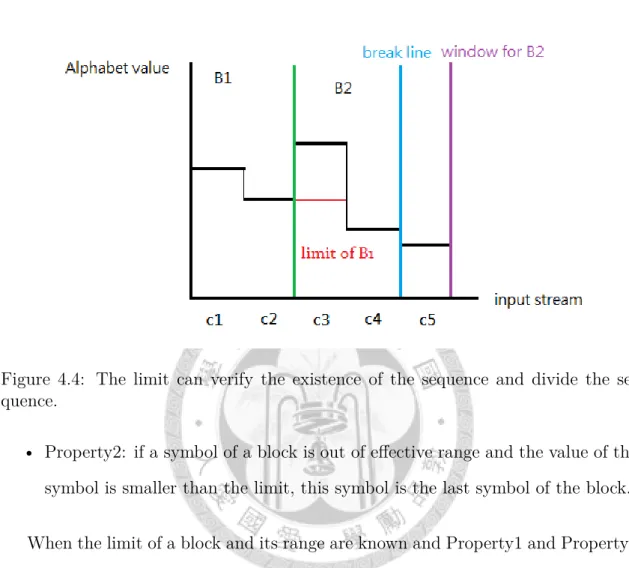 Figure 4.4: The limit can verify the existence of the sequence and divide the se- se-quence.