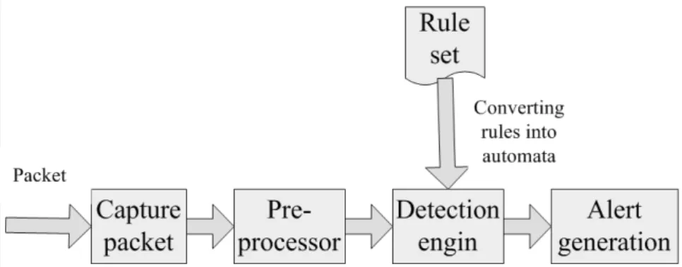 Figure 1.1: network instruction detection architecture