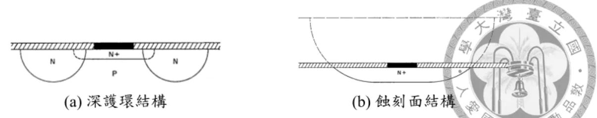 Figure 2.5: 用以研究邊緣曲率半徑對崩潰電壓之影響所設計的特殊結構 [37]