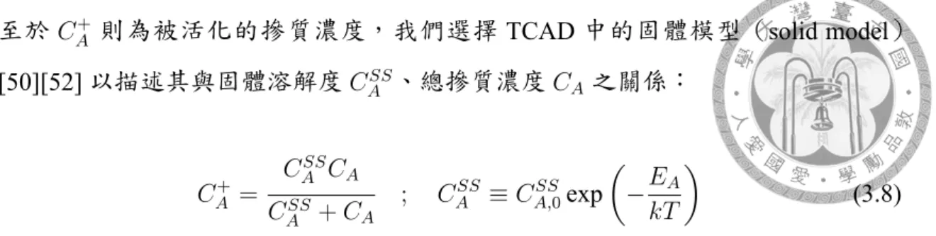 Figure 3.1: 鋅擴散之 SIMS 數據與 TCAD 模擬結果之比較