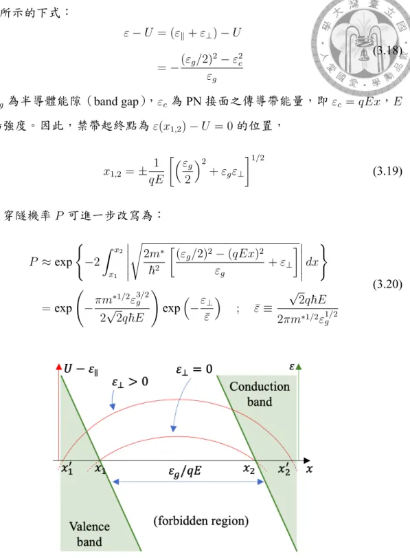 Figure 3.2: 能帶穿隧之能障模型。紅線為 U − ε ∥ ，即位於能帶邊緣（band edge）