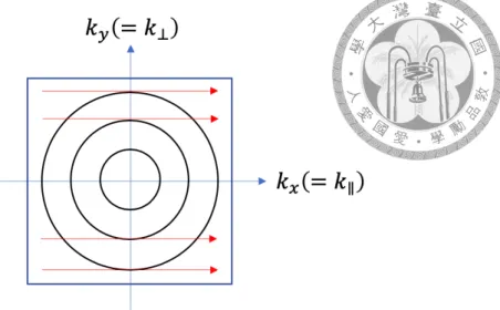 Figure 3.3: 簡單立方晶格的布里淵區示意圖 [62]，圓形為基於球狀能帶（spherical band）假設所繪製之等能量線，箭頭為穿隧方向。其中 k x = 0 為與 k y 獨立之轉折點（turning point），最大位能發生在 |k| = 0。 電子，可得到其穿隧通量為： Flux  k ⊥ +dk ⊥ k ⊥ ≡ lim ∆t →0 q 1 ∆t [ 2 × 1V k ⊥ ∑ +dk ⊥ k ⊥ (1) × f v (ε) ] = 2 × q lim∆t →0 1 ∆t k ⊥ ∑