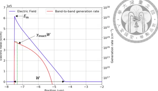Figure 3.4: 能帶穿隧再生速率分佈示意圖。因為能帶穿隧速率（tunneling generation rate）對電場變化極大，所以能帶穿隧等效厚度 γW 通常遠小於實際厚 度 W 。 c = 2Aγ ; P = 2 ; B = B ′ (3.34) 因此倘若元件電流電壓符合方程式（3.9）之關係，那麼就可以由係數 c、B ′ 求得 可用以代入 TCAD 中的能帶穿隧模型參數 A、B 與 P 。而驗證的方法即為將元件 電流電壓作 log(J/V ) − 1/E m 之圖。具體來說，我們可以得到如下