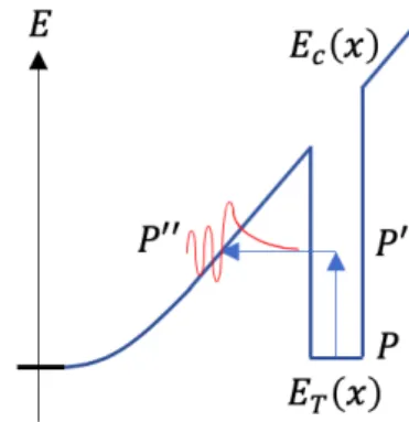 Figure 3.7: 缺陷輔助穿隧機制示意圖。電子由缺陷能井（P ）上升至 P ′ 後，隨即 穿隧至旁邊的 P ′′ 傳導帶能階上。