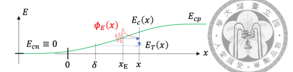 Figure 3.9: 缺陷輔助機制示意圖。電子向右穿隧之振幅函數為 ϕ E (x)，其意義如方 程式（3.52）所示。x E 為其對應之傳導帶能階位置，δ 為缺陷能井 E T 之對應傳導帶位置。 因而將方程式（3.68）改寫為 d 2 ϕ du 2 − uϕ = 0 (3.69) 此方程式有著艾里函數（Airy function）的微分方程解， ϕ(x) = C 1 Ai [γ(x − x E )] + C 2 Bi [γ(x − x E )] (3.70)