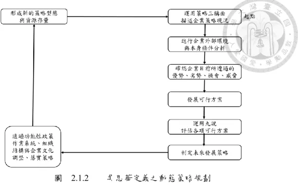圖    2.1.2  吳思華定義之動態策略規劃          司徒達賢（2001）認為事業策略的分析與制定程序，有幾個步驟：  (1) 了解從過去到現在，本企業的策略型態為何，以及策略當時的環境、條件怎麼 配合，功能政策如何與組織以及策略配合。  (2) 了解環境、條件、目標等方向未來的變化，以及這些變化如何影響現有策略型 態的有效性。  (3) 構思新的策略型態，並推論個策略方案的關鍵環境前提與條件前提，依據各方 案前提的正確程度以及可靠程度，選擇未來的策略型態  (4) 依據新的策略型態，調整功能