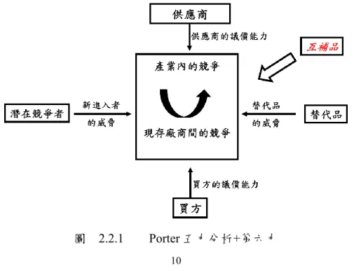 圖    2.2.1    Porter 五力分析+第六力 