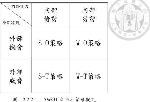 圖    2.2.2    SWOT 分析之策略擬定    S-O 策略：企業剛好可以利用自身優勢，最大化外在環境的機會    W-O 策略：企業應最小化自身劣勢，可以透過外部合作等策略，以便掌握外 在環境的機會    S-T 策略：利用企業自身優勢來處理外在威脅，但這並不代表一個強大的公司 可以隨意利用自身優勢去直接對抗外在的威脅，仍然須審慎處理外在威脅    W-T 策略：企業同時面對自身劣勢與外在威脅，處於危險的位置，可以考慮清 算、併購、裁撤營運或祈禱外在威脅隨時間而減低。 