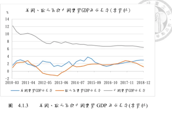 圖    4.1.3  美國、歐元區與中國實質 GDP 年成長率(季資料)  資料來源：TEJ                    中國工具機消費金額、產值、進口金額均為全球第一，其製造業的榮枯對工具 機產業景氣影響甚鉅。觀察中國官方 PMI 數據，自 2010 年後 PMI 從 53、54 降至 50 上下，此係中國國內經濟進入換檔期，經濟成長率自 8 - 12%的高峰逐步往 6% 靠近，國內產業結構急需調整。2017 - 2018 年中 PMI 略上升至 51、52，乃因中國 企業轉型，對高附加價值機