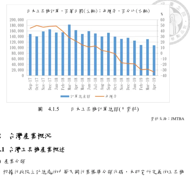 圖    4.1.5  日本工具機訂單總額(月資料)  資料來源：JMTBA  4.2  台灣產業概況  4.2.1  台灣工具機產業概述  (一)  產業分類          根據行政院主計總處的中華民國行業標準分類代碼，本研究所定義的工具機 歸類於 C 大類–製造業、29 中類–機械設備製造業、291 小類–金屬加工用機械 設備製造業中的【2912 金屬切削工具機製造業、2919 其他金屬加工用機械設備製 造業】 。2912 金屬切削工具機製造業包含：NC 車床、鑽床、銑床、磨床、綜合加 工機與鋸床等