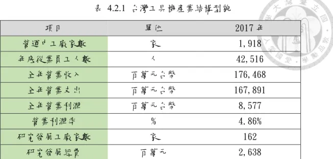 表  4.2.1  台灣工具機產業結構型貌  項目  單位  2017 年  營運中工廠家數  家  1,918  年底從業員工人數  人  42,516  全年營業收入  百萬元台幣  176,468  全年營業支出  百萬元台幣  167,891  全年營業利潤  百萬元台幣  8,577  營業利潤率  %  4.86%  研究發展工廠家數  家  162  研究發展經費   百萬元  2,638  資料來源：2018 機械產業年鑑；經濟部統計處；工廠校正及營運調查；本研究彙整  (三)  台灣主要工