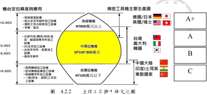 圖    4.2.2  全球工具機市場定位圖 