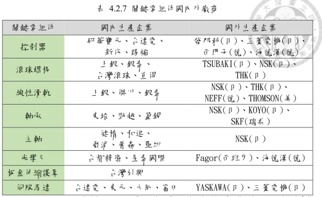 表  4.2.7  關鍵零組件國內外廠商  關鍵零組件  國內生產企業  國外生產企業  控制器  研華寶元、台達電、  新代、賜福  發那科(日)、三菱電機(日)、西門子(德)、海德漢(德)  滾珠螺桿  上銀、銀泰、  台灣滾珠、直得  TSUBAKI(日)、NSK(日)、THK(日)  線性滑軌  上銀、傑川、銀泰  NSK(日)、THK(日)、 NEFF(德)、THOMSON(美)  軸承  東培、勁越、盈錫  NSK(日)、KOYO(日)、  SKF(瑞典)  主軸  健椿、和進、  飛浦、普森、