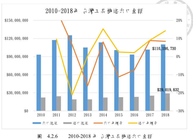 圖    4.2.6  2010-2018 年  台灣工具機進出口金額  資料來源：財政部關務署，本研究彙整                    依據財政部關務署統計資料，2018 年台灣工具機出口總值為 1101.96 億元台 幣，較 2017 年 1016.22 億，年增 8.44%，根據 Gardner 資料顯示，2017 年台灣為 全球第四大出口國，把時間拉長來，從 2011 - 2018 年工具機出口金額並沒有顯著 成長的趨勢，其中 2013 - 2016 年除了受全球工具機消費金額下滑外，也受