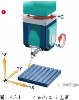 圖    4.3.1  五軸加工示意圖  圖片來源：數控加工技術 以最常見的五軸工具機為例，是由三軸 X、Y、Z 在三個常見的直線上與兩軸 旋轉軸座標 A、C 構成。相比傳統三軸工具機，刀軸方向始終不變，工具機只 能透過 X、Y、Z 三軸線性差補來實現刀具在空間中的移動，在面對部分複雜 工件加工顯得力不從心。但五軸工具機的難度就在於其控制器的運動控制系 統，多出兩軸旋轉軸後須進行的差補運算將變得複雜許多，且須搭配的高階 伺服控制系統。  4