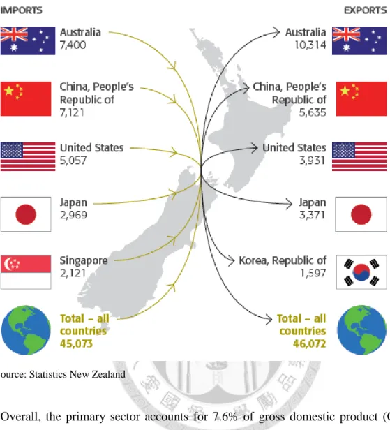 Figure 3: Main Trading Partners, 2011 (NZ$ million) 
