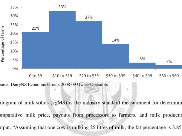 Figure 5: Closing Term Liabilities per kgMS 