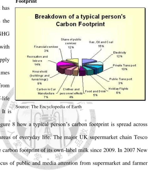 Figure 8: Breakdown of a Typical Person’s Carbon  Footprint 