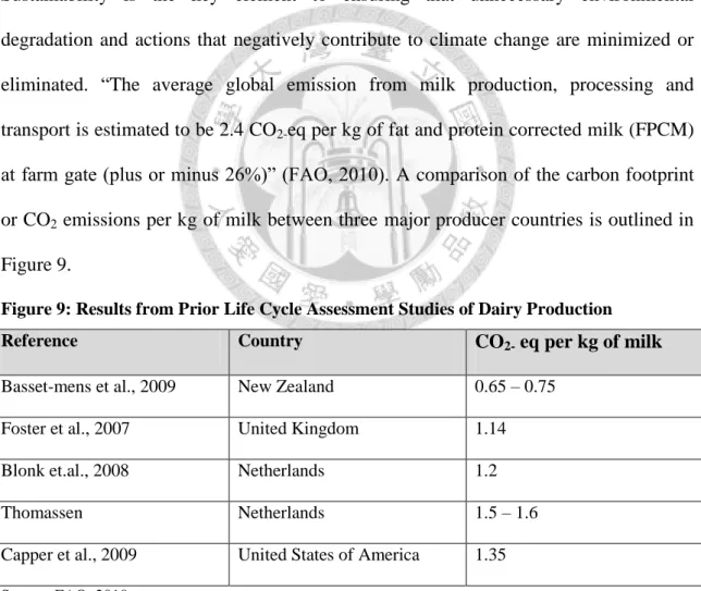 Figure 9: Results from Prior Life Cycle Assessment Studies of Dairy Production 