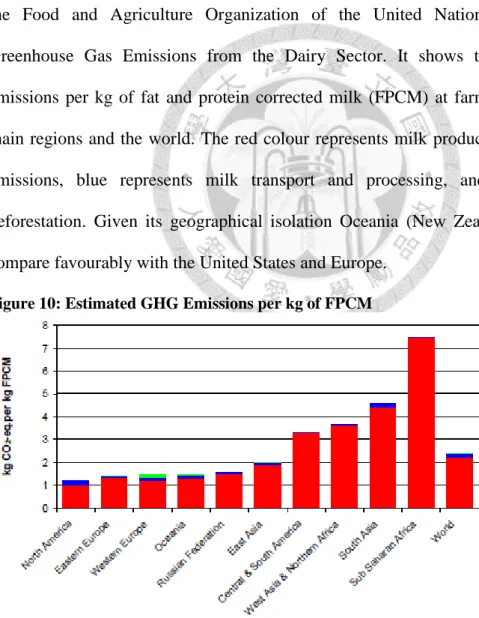Figure 10: Estimated GHG Emissions per kg of FPCM 