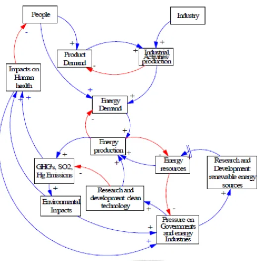 Figure 12: Energy System Causal Loop Diagram 