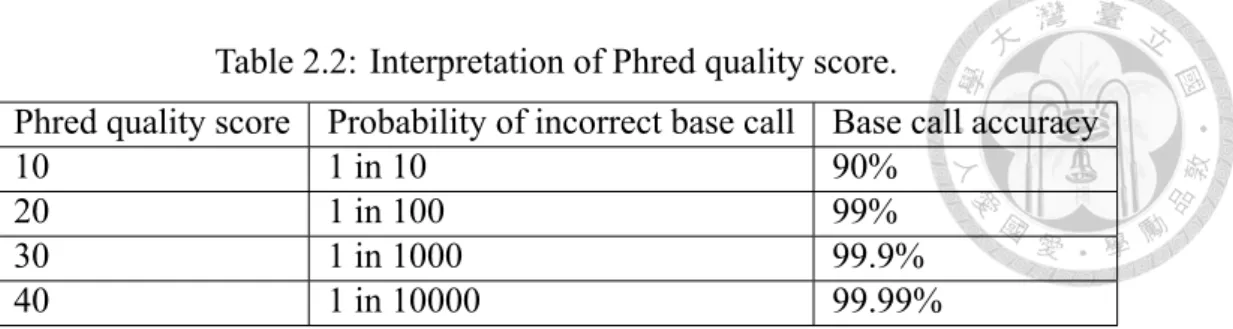 Table 2.2: Interpretation of Phred quality score.