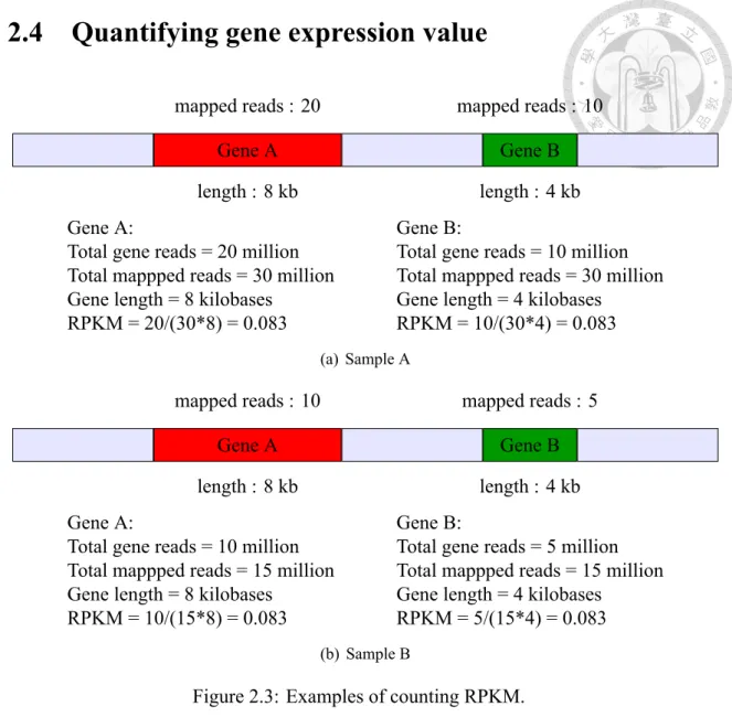 Figure 2.3: Examples of counting RPKM.