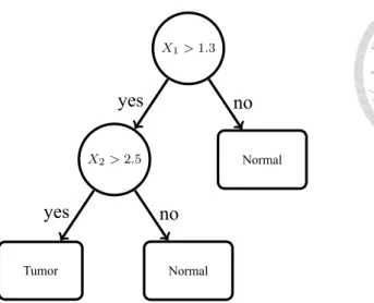 Figure 3.1: An example of a decision tree.