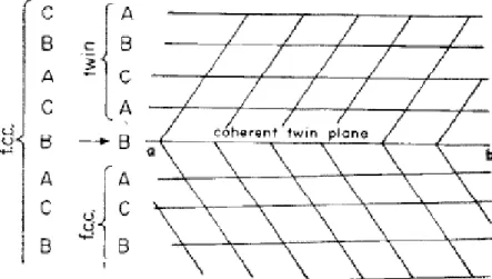 Fig. 2-1  Formation of an annealing twin by the nucleation on a close packed plane (a, b) [4]