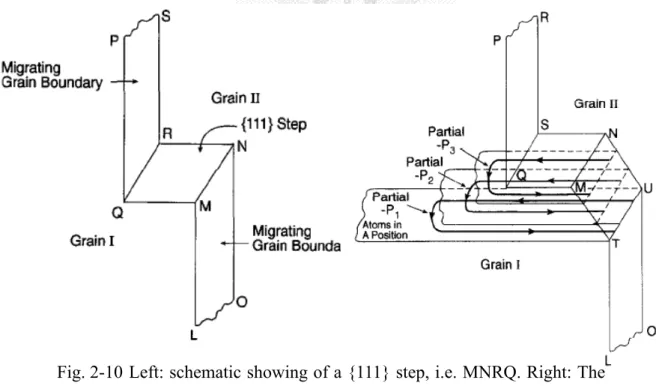 Fig. 2-10 Left: schematic showing of a {111} step, i.e. MNRQ. Right: The termination of Shockley partial loops on a migrating grain boundary [8]