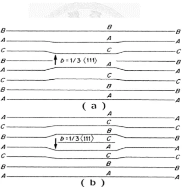Fig. 2-19 (a) An intrinsic stacking fault formed in a FCC crystal by removing part of a close-packed plane