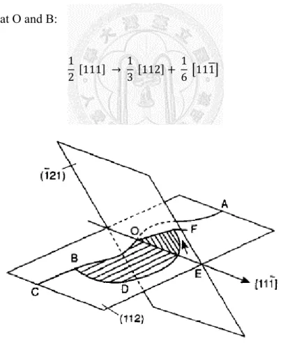 Fig. 2-22 The Cottrel-Bilby pole mechanism for twinning in BCC crystals. [16]. 