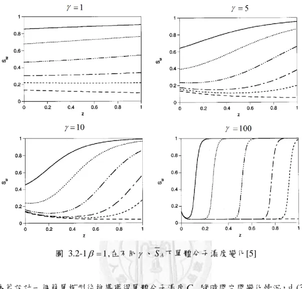 圖  3.2-1   1 ,在不同 、 S 下單體分子濃度變化[5]  A