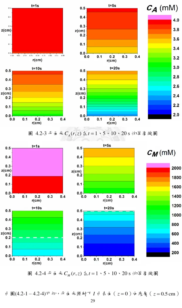 圖  4.2-3 平面光 C r z A ( , ) 在 t  1、5、10、20 s 的等高線圖
