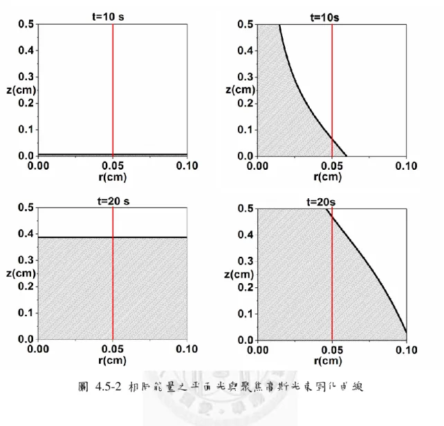 圖  4.5-2  相同能量之平面光與聚焦高斯光束固化曲線 