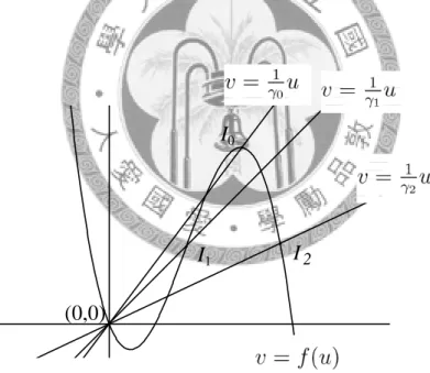 Figure 2.1: There are three critical values γ 0 , γ 1 and γ 2 of γ, which are defined as follows: