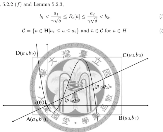 Figure 5.1: An invariant set of (5.1.1) and (5.1.2), where 0 < p 1 < p 2 and p 1 , p 2 solve u 2 − (β + 1)u + (β + 1 γ ) = 0.