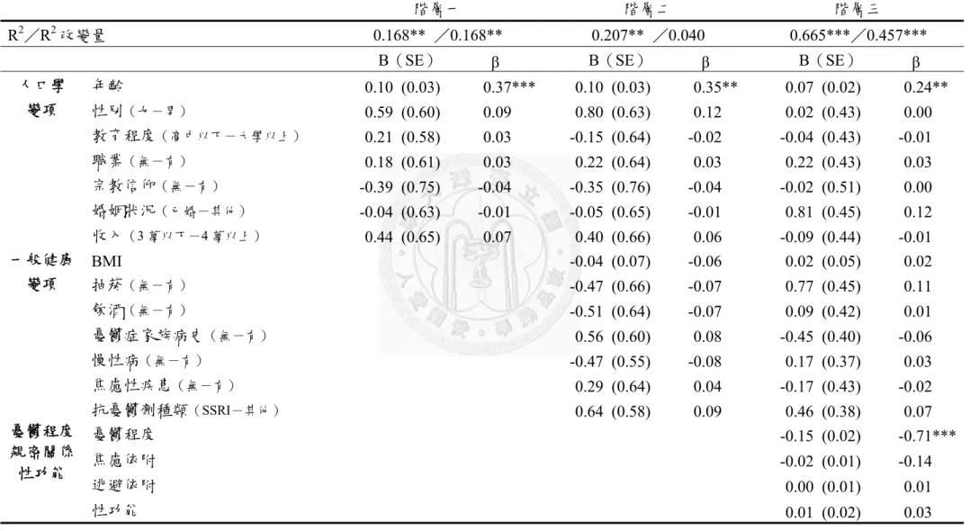 表  9  生活品質生理健康範疇之迴歸預測分析 