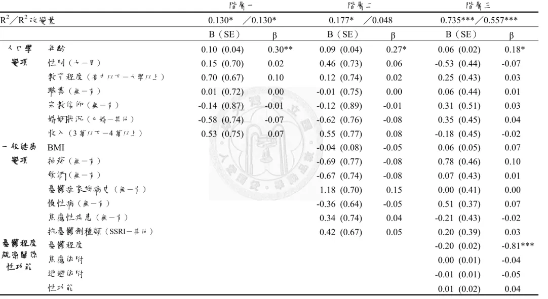 表 10  生活品質心理範疇之迴歸預測分析 