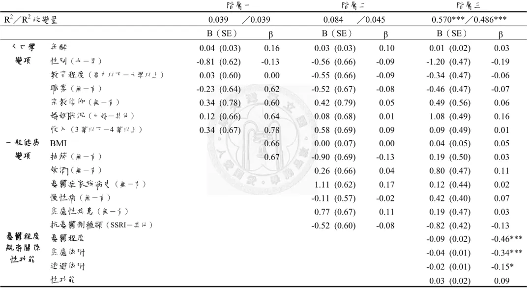 表 11  生活品質社會關係範疇之迴歸預測分析 