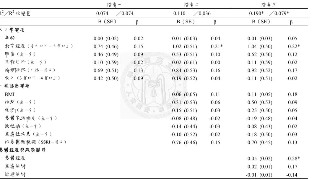 表 15  性慾／興趣之迴歸預測分析 