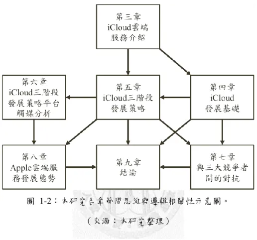 圖  1-2：本研究各章節間思維與邏輯相關性示意圖。 