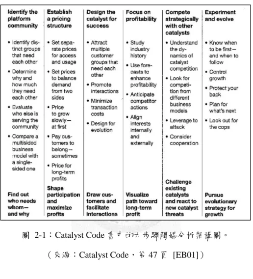 圖  2-1：Catalyst Code 書中的六步驟觸媒分析架構圖。 