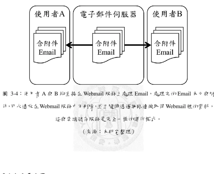 圖  3-4：使用者 A 與 B 均直接在 Webmail 服務上處理 Email，處理完的 Email 本文與附 件，可永遠放在 Webmail 服務中不刪除，並且隨時透過網路連線取得 Webmail 裡的資料，