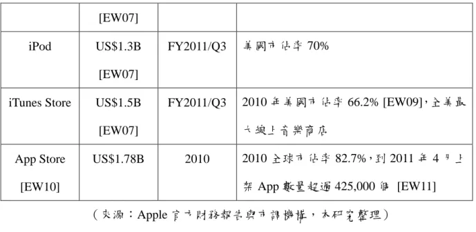 圖  4-1：依產品分類的 Apple 營收成長圖。 