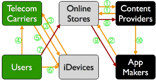 圖  4-5：以 iDevices 為中心之商業模式金流流程圖中，線上商店的重要收入金流圖。 