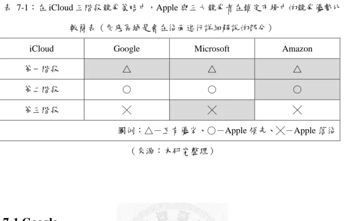 表  7-1：在 iCloud 三階段競爭策略中，Apple 與三大競爭者在鎖定市場中的競爭優勢比 較簡表（灰底區域是會在後面進行詳細解說的部分） 