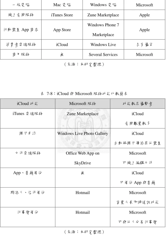 表  7-8：iCloud 與 Microsoft 服務功能比較簡表 