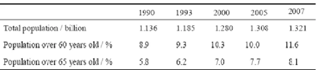 表  1.  近 20 年中國大陸超過 60 歲高齡人口占人口百分比  (資料來源: Xiao Hong Hue et al ,2011) 