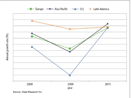 圖 10. 2008-2015 全球四大經濟區域人工植牙市場年成長率比較  (資料來源: Paterson et al, 2009) 